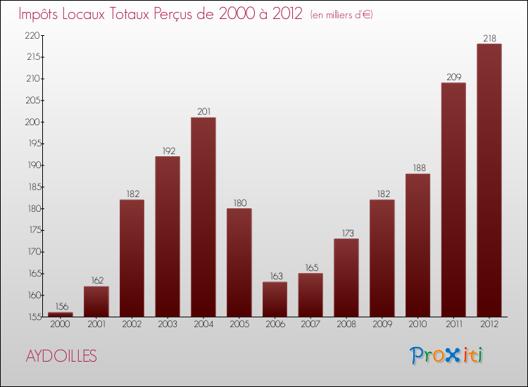 Evolution des Impôts Locaux pour la commune de AYDOILLES de 2000 à 2012 Evolution des Impôts Locaux pour AYDOILLES de 2000 à 2012