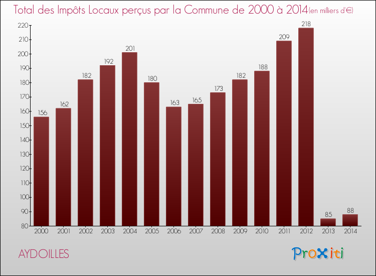 Evolution des Impôts Locaux pour la commune de AYDOILLES de 2000 à 2014 Evolution des Impôts Locaux pour AYDOILLES de 2000 à 2014