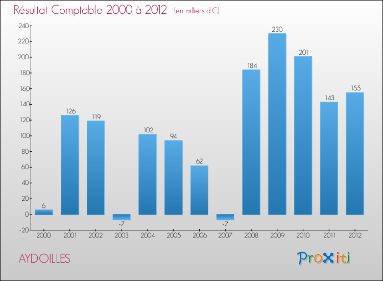 Evolution du résultat comptable pour la commune de AYDOILLES de 2000 à 2012 Evolution du résultat comptable pour AYDOILLES de 2000 à 2012