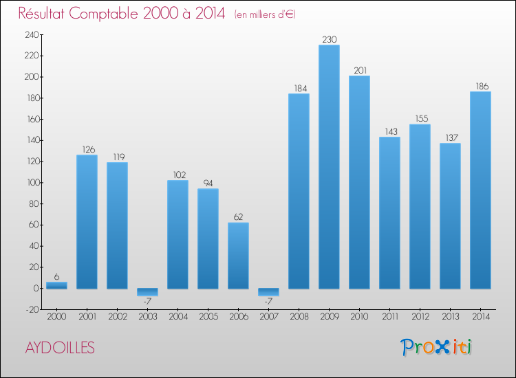 Evolution du résultat comptable pour la commune de AYDOILLES de 2000 à 2014 Evolution du résultat comptable pour AYDOILLES de 2000 à 2014