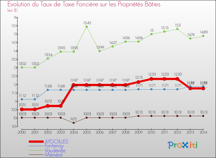 Evolution du taux de la taxe foncière sur le bati pour AYDOILLES et les communes proches de 2000 à 2014 Comparaison des taux de taxe foncière sur le bati pour AYDOILLES et les communes voisines de 2000 à 2014