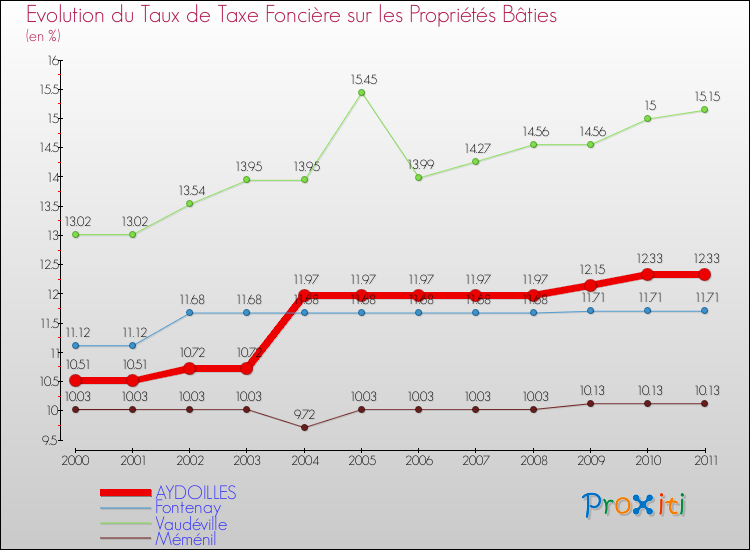 Evolution du taux de la taxe foncière sur le bati pour AYDOILLES et les communes proches Comparaison des taux de taxe foncière sur le bati pour AYDOILLES et les communes voisines