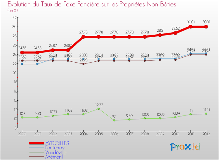 Evolution du taux de la taxe foncière sur les immeubles et terrains non batis pour AYDOILLES et les communes proches de 2000 à 2012 Comparaison des taux de la taxe foncière sur les immeubles et terrains non batis pour AYDOILLES et les communes voisines de 2000 à 2012