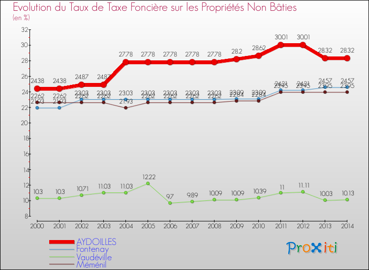 Evolution du taux de la taxe foncière sur les immeubles et terrains non batis pour AYDOILLES et les communes proches de 2000 à 2014 Comparaison des taux de la taxe foncière sur les immeubles et terrains non batis pour AYDOILLES et les communes voisines de 2000 à 2014