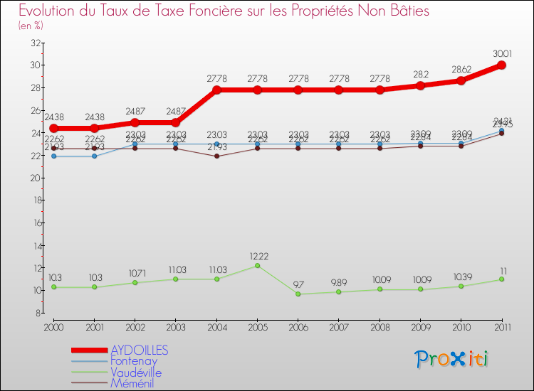 Evolution du taux de la taxe foncière sur les immeubles et terrains non batis pour AYDOILLES et les communes proches Comparaison des taux de la taxe foncière sur les immeubles et terrains non batis pour AYDOILLES et les communes voisines