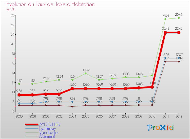 Evolution du taux de la taxe d'habitation pour AYDOILLES et les communes proches Comparaison des taux de la taxe d'habitation pour AYDOILLES et les communes voisines