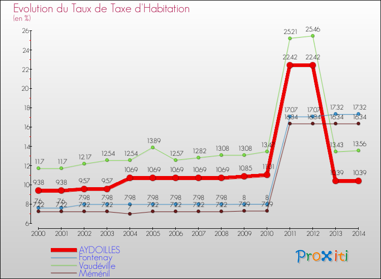 Evolution du taux de la taxe d'habitation pour AYDOILLES et les communes proches de 2000 à 2014 Comparaison des taux de la taxe d'habitation pour AYDOILLES et les communes voisines de 2000 à 2014