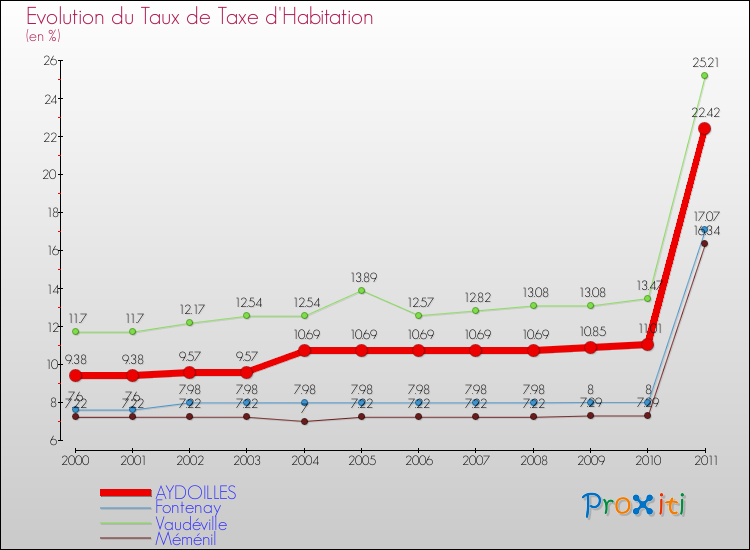 Evolution du taux de la taxe d'habitation pour AYDOILLES et les communes proches Comparaison des taux de la taxe d'habitation pour AYDOILLES et les communes voisines