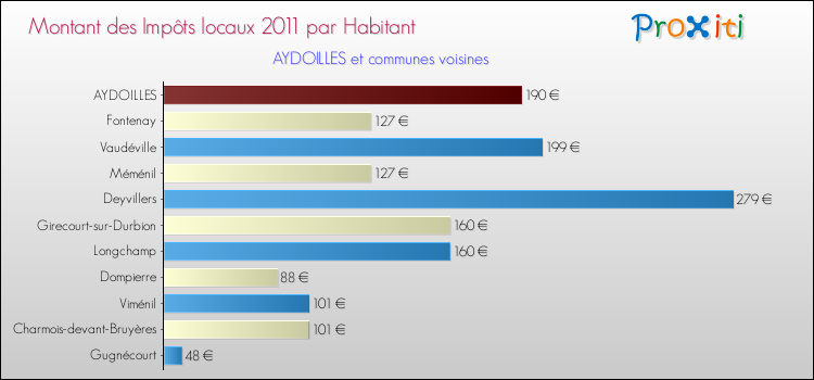 Montant des impôts locaux par Habitant pour AYDOILLES et les communes proches Comparaison des impôts locaux par habitant pour AYDOILLES et les communes voisines