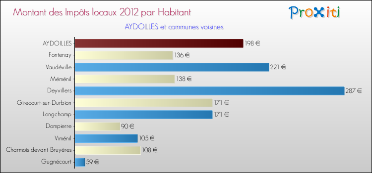 Montant des impôts locaux par Habitant pour AYDOILLES et les communes proches Comparaison des impôts locaux par habitant pour AYDOILLES et les communes voisines