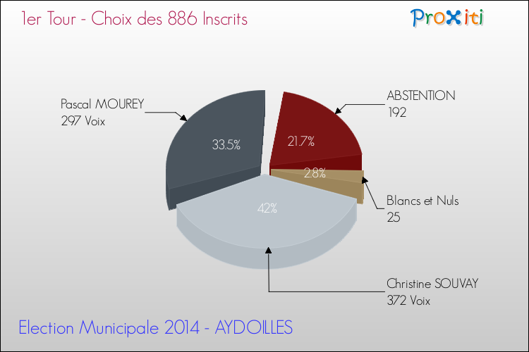 Résultats par rapport aux inscrits au 1er Tour des Elections Municipales 2014 de la commune de AYDOILLES Elections Municipales 2014 - Résultats par rapport aux inscrits au 1er Tour pour la commune de AYDOILLES
