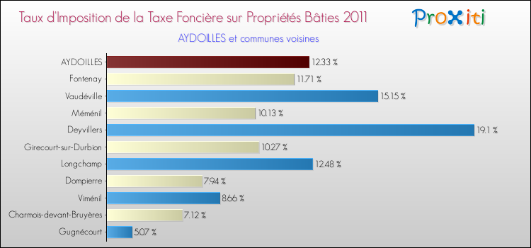 Taux d'imposition de la taxe foncière sur le bati 2011 pour AYDOILLES et les communes proches Comparaison des taux d'imposition de la taxe foncière sur le bati 2011 pour AYDOILLES et les communes voisines