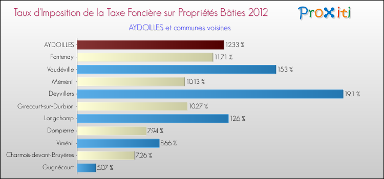 Taux d'imposition de la taxe foncière sur le bati 2012 pour AYDOILLES et les communes proches Comparaison des taux d'imposition de la taxe foncière sur le bati 2012 pour AYDOILLES et les communes voisines