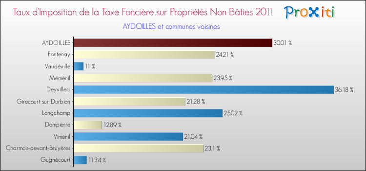 Taux d'imposition de la taxe foncière sur les immeubles et terrains non batis 2011 pour AYDOILLES et les communes proches Comparaison des taux d'imposition de la taxe foncière sur les immeubles et terrains non batis 2011 pour AYDOILLES et les communes voisines