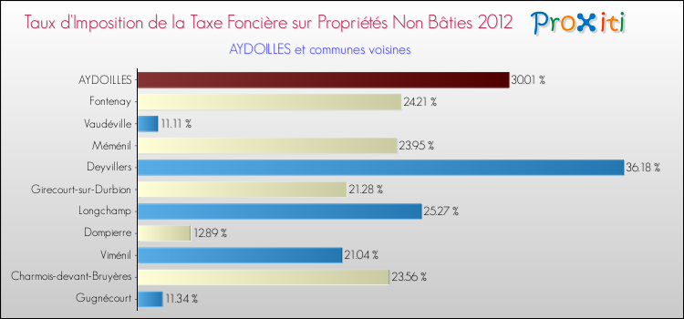 Taux d'imposition de la taxe foncière sur les immeubles et terrains non batis 2012 pour AYDOILLES et les communes proches Comparaison des taux d'imposition de la taxe foncière sur les immeubles et terrains non batis 2012 pour AYDOILLES et les communes voisines