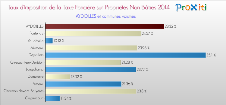 Taux d'imposition de la taxe foncière sur les immeubles et terrains non batis 2014 pour AYDOILLES et les communes proches Comparaison des taux d'imposition de la taxe foncière sur les immeubles et terrains non batis 2014 pour AYDOILLES et les communes voisines
