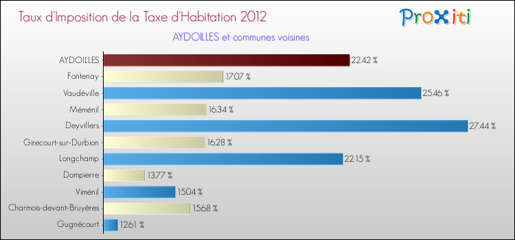 Taux d'imposition de la taxe d'habitation 2012 pour AYDOILLES et les communes proches Comparaison des taux d'imposition de la taxe d'habitation 2012 pour AYDOILLES et les communes voisines