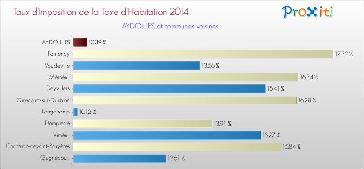 Taux d'imposition de la taxe d'habitation 2014 pour AYDOILLES et les communes proches Comparaison des taux d'imposition de la taxe d'habitation 2014 pour AYDOILLES et les communes voisines