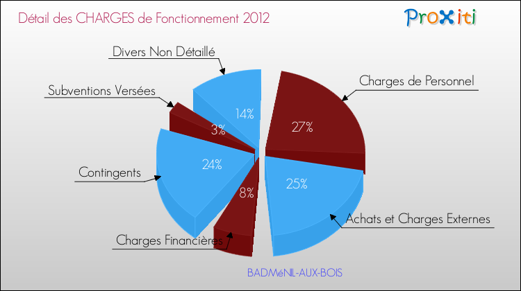 Décomposition des Charges de Fonctionnement 2012 de la commune de BADMéNIL-AUX-BOIS Charges de Fonctionnement 2012 pour la commune de BADMéNIL-AUX-BOIS