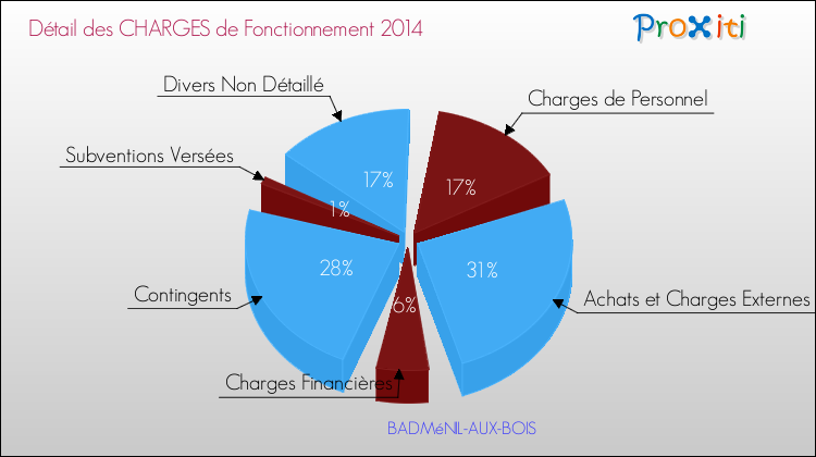 Décomposition des Charges de Fonctionnement 2014 de la commune de BADMéNIL-AUX-BOIS Charges de Fonctionnement 2014 pour la commune de BADMéNIL-AUX-BOIS