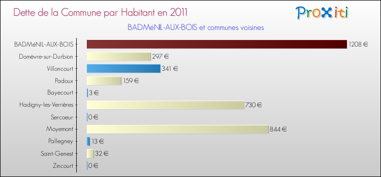 Dette par habitant de la commune en 2011 pour BADMéNIL-AUX-BOIS et les communes proches Comparaison de la dette par habitant de la commune en 2011 pour BADMéNIL-AUX-BOIS et les communes voisines