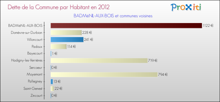 Dette par habitant de la commune en 2012 pour BADMéNIL-AUX-BOIS et les communes proches Comparaison de la dette par habitant de la commune en 2012 pour BADMéNIL-AUX-BOIS et les communes voisines