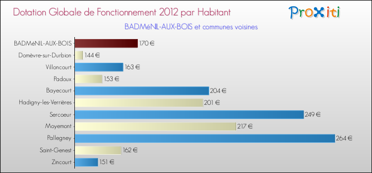 Montant des dotations globales de fonctionnement DGF par Habitant pour BADMéNIL-AUX-BOIS et les communes proches Comparaison des des dotations globales de fonctionnement DGF par habitant pour BADMéNIL-AUX-BOIS et les communes voisines
