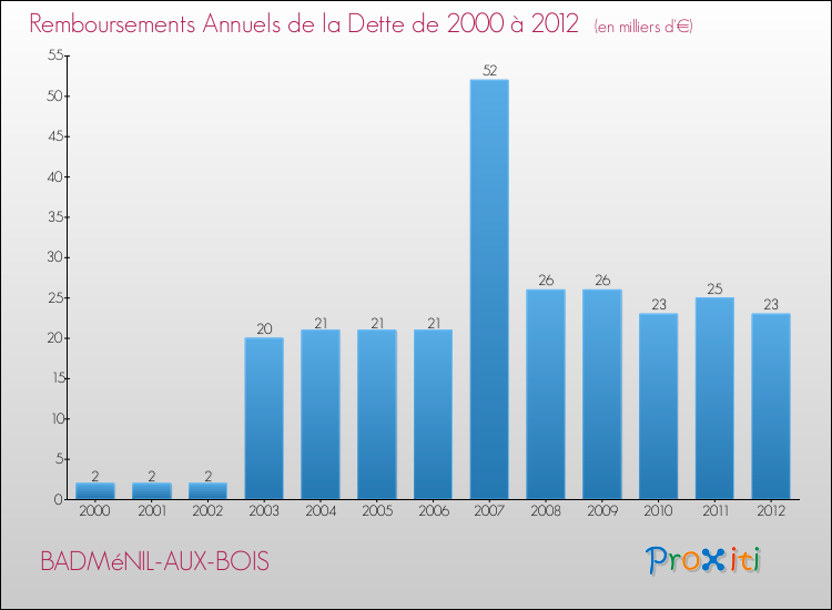 Evolution de l'annuité de la dette pour la commune de BADMéNIL-AUX-BOIS de 2000 à 2012 Annuités de la dette pour BADMéNIL-AUX-BOIS de 2000 à 2012