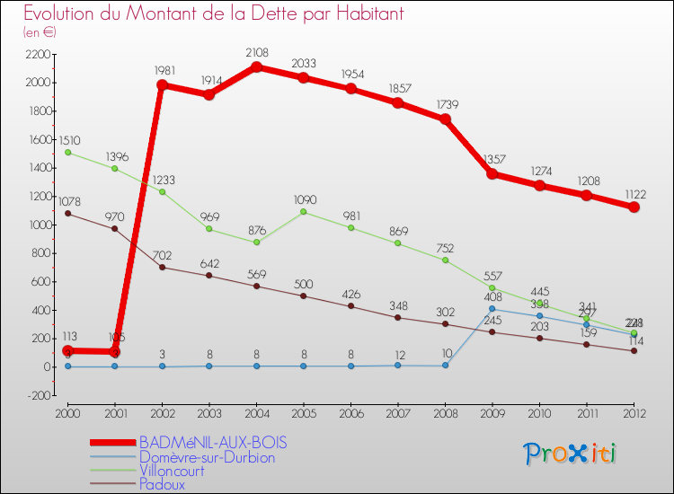 Evolution de la dette par habitant pour la commune de BADMéNIL-AUX-BOIS et les communes proches de 2000 à 2012 Comparaison de la dette par habitant pour BADMéNIL-AUX-BOIS et les communes voisines de 2000 à 2012