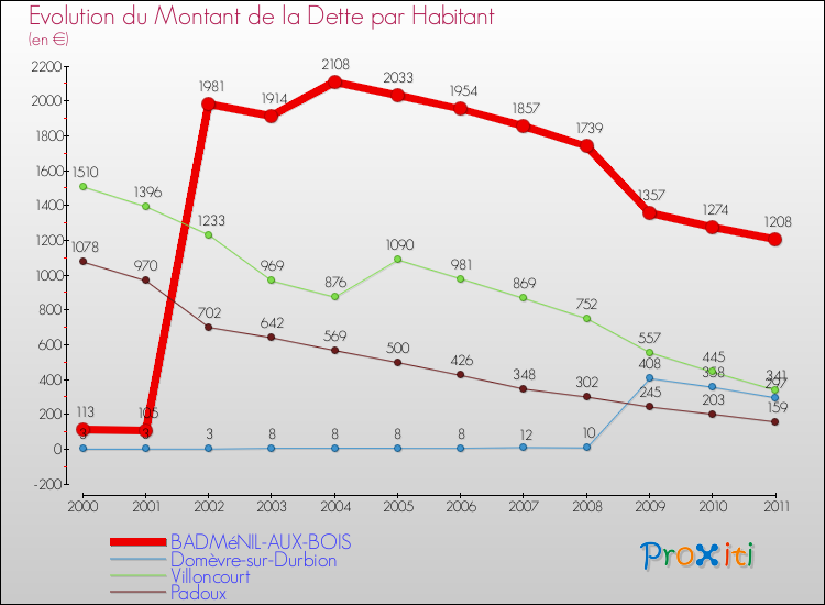 Evolution de la dette par habitant pour la commune de BADMéNIL-AUX-BOIS et les communes proches Comparaison de la dette par habitant pour BADMéNIL-AUX-BOIS et les communes voisines