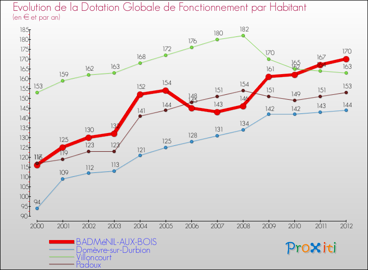 Evolution et montant de la dotation globale de fonctionnement par Habitant pour BADMéNIL-AUX-BOIS et les communes proches Comparaison des dotations globales de fonctionnement par habitant pour BADMéNIL-AUX-BOIS et les communes voisines