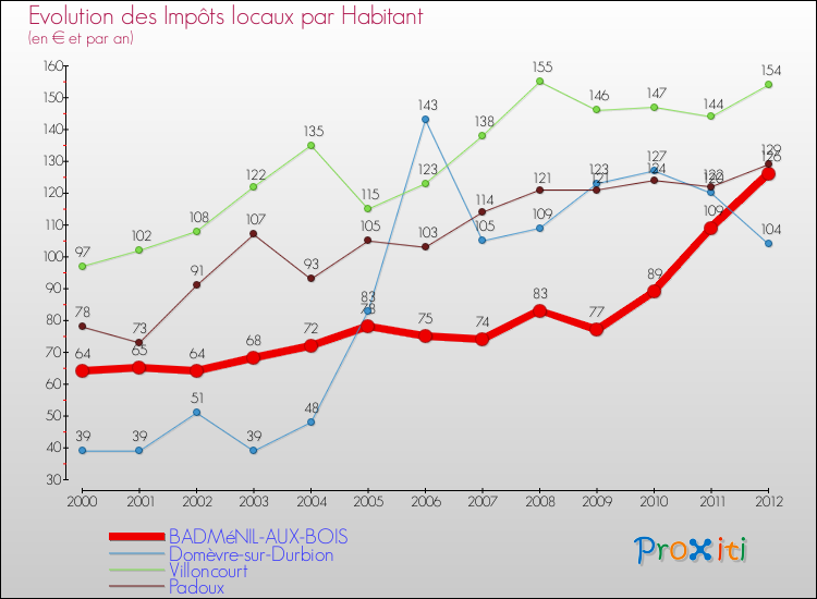 Evolution et montant des impôts locaux par Habitant pour BADMéNIL-AUX-BOIS et les communes proches Comparaison des impôts locaux par habitant pour BADMéNIL-AUX-BOIS et les communes voisines
