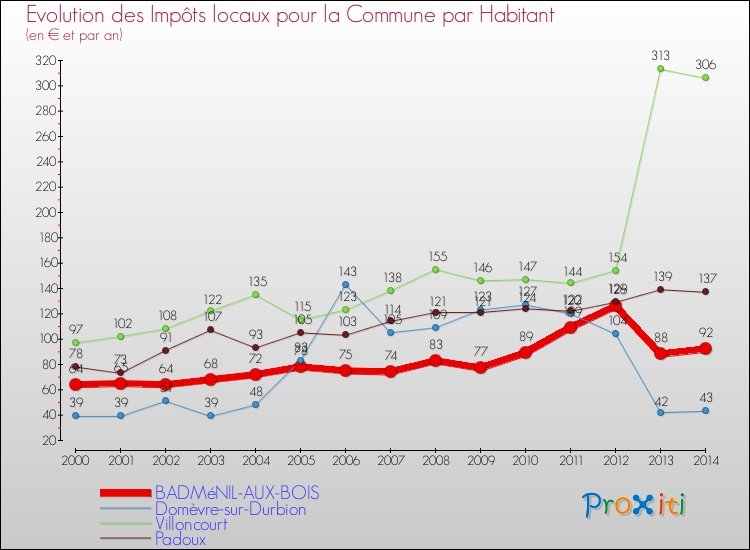 Evolution et montant des impôts locaux par Habitant pour BADMéNIL-AUX-BOIS et les communes proches de 2000 à 2014 Comparaison des impôts locaux par habitant pour BADMéNIL-AUX-BOIS et les communes voisines de 2000 à 2014