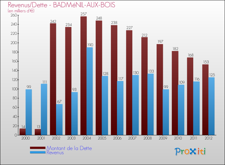 Evolution comparée de la dette et des revenus pour la commune de BADMéNIL-AUX-BOIS de 2000 à 2012 Comparaison de la dette et des revenus pour BADMéNIL-AUX-BOIS de 2000 à 2012