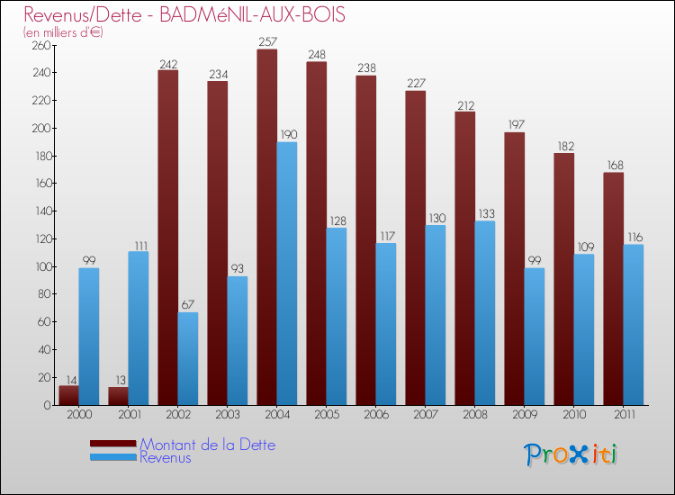 Evolution comparée de la dette et des revenus pour la commune de BADMéNIL-AUX-BOIS de 2000 à 2011 Comparaison de la dette et des revenus pour BADMéNIL-AUX-BOIS de 2000 à 2011