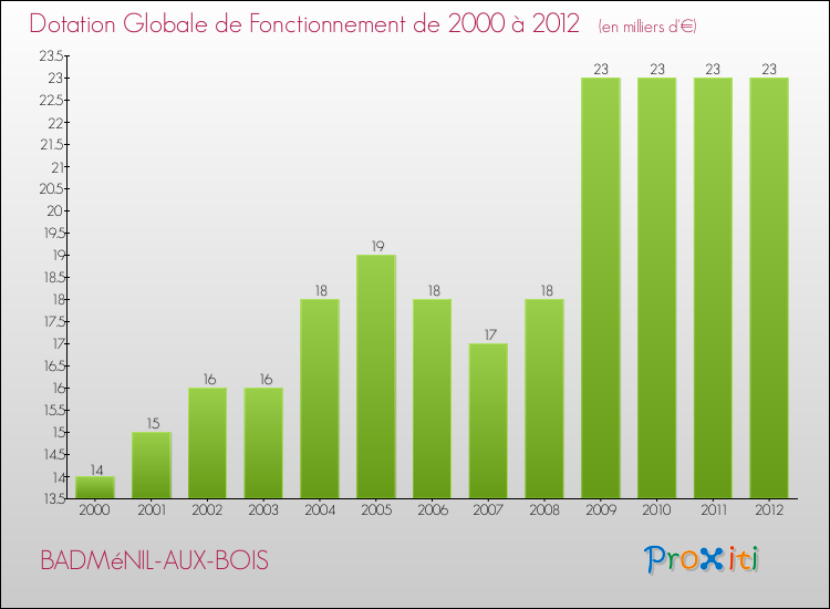 Evolution du montant de la Dotation Globale de Fonctionnement pour la commune de BADMéNIL-AUX-BOIS de 2000 à 2012 Evolution du montant de la Dotation Globale de Fonctionnement pour BADMéNIL-AUX-BOIS de 2000 à 2012