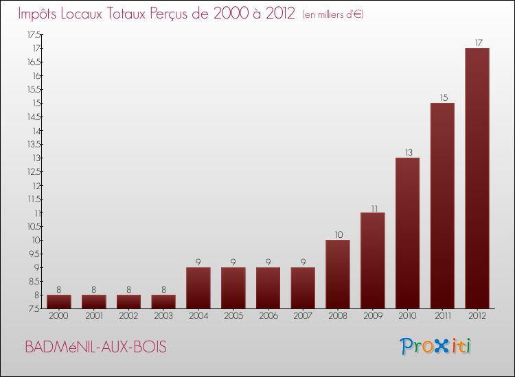 Evolution des Impôts Locaux pour la commune de BADMéNIL-AUX-BOIS de 2000 à 2012 Evolution des Impôts Locaux pour BADMéNIL-AUX-BOIS de 2000 à 2012
