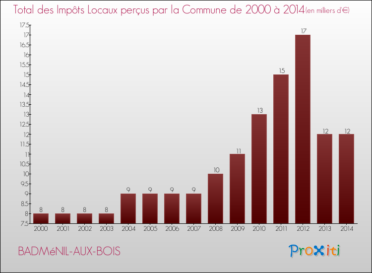 Evolution des Impôts Locaux pour la commune de BADMéNIL-AUX-BOIS de 2000 à 2014 Evolution des Impôts Locaux pour BADMéNIL-AUX-BOIS de 2000 à 2014