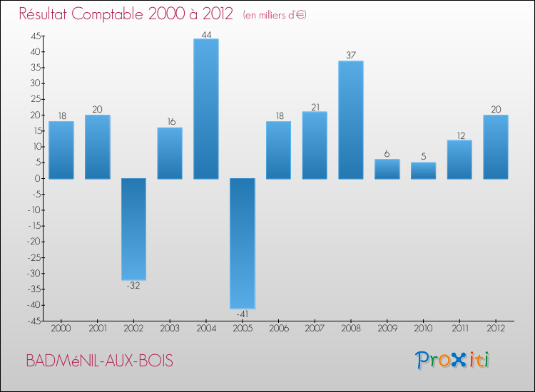 Evolution du résultat comptable pour la commune de BADMéNIL-AUX-BOIS de 2000 à 2012 Evolution du résultat comptable pour BADMéNIL-AUX-BOIS de 2000 à 2012
