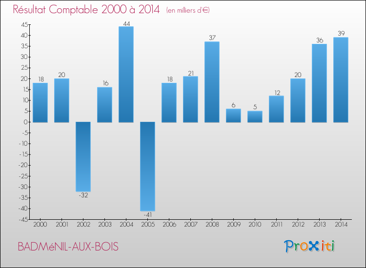 Evolution du résultat comptable pour la commune de BADMéNIL-AUX-BOIS de 2000 à 2014 Evolution du résultat comptable pour BADMéNIL-AUX-BOIS de 2000 à 2014