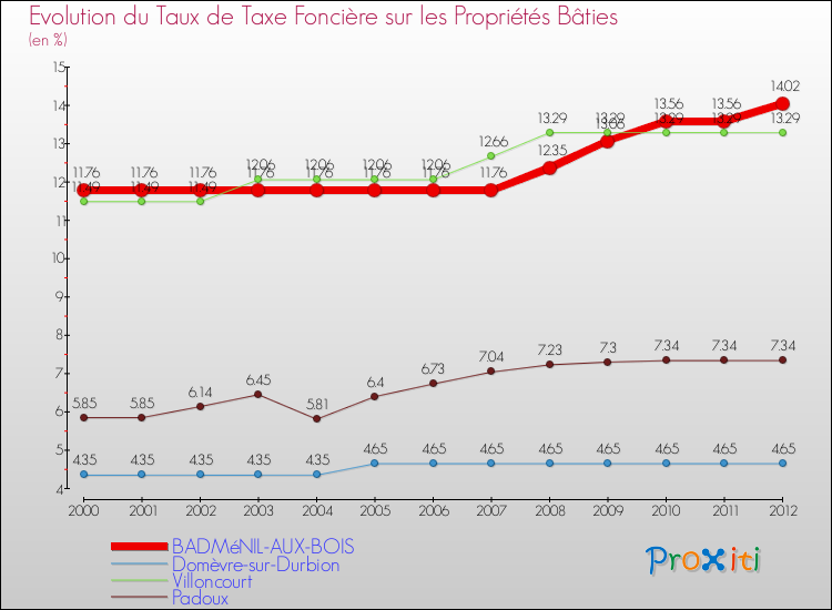 Evolution du taux de la taxe foncière sur le bati pour BADMéNIL-AUX-BOIS et les communes proches de 2000 à 2012 Comparaison des taux de taxe foncière sur le bati pour BADMéNIL-AUX-BOIS et les communes voisines de 2000 à 2012
