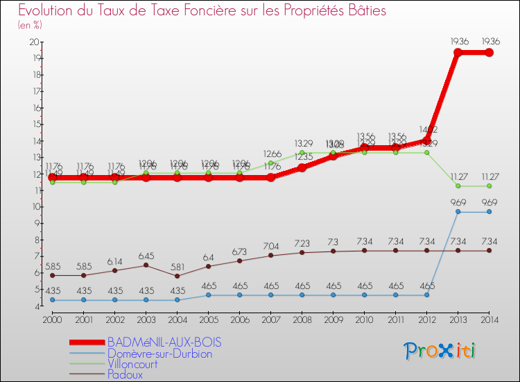 Evolution du taux de la taxe foncière sur le bati pour BADMéNIL-AUX-BOIS et les communes proches de 2000 à 2014 Comparaison des taux de taxe foncière sur le bati pour BADMéNIL-AUX-BOIS et les communes voisines de 2000 à 2014