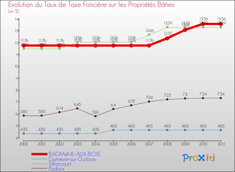 Evolution du taux de la taxe foncière sur le bati pour BADMéNIL-AUX-BOIS et les communes proches Comparaison des taux de taxe foncière sur le bati pour BADMéNIL-AUX-BOIS et les communes voisines