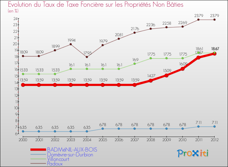 Evolution du taux de la taxe foncière sur les immeubles et terrains non batis pour BADMéNIL-AUX-BOIS et les communes proches de 2000 à 2012 Comparaison des taux de la taxe foncière sur les immeubles et terrains non batis pour BADMéNIL-AUX-BOIS et les communes voisines de 2000 à 2012