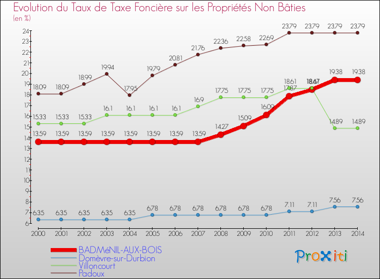 Evolution du taux de la taxe foncière sur les immeubles et terrains non batis pour BADMéNIL-AUX-BOIS et les communes proches de 2000 à 2014 Comparaison des taux de la taxe foncière sur les immeubles et terrains non batis pour BADMéNIL-AUX-BOIS et les communes voisines de 2000 à 2014