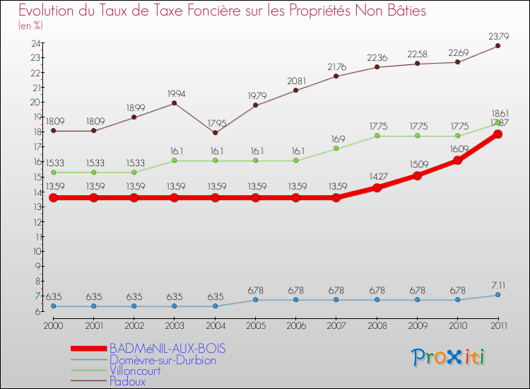 Evolution du taux de la taxe foncière sur les immeubles et terrains non batis pour BADMéNIL-AUX-BOIS et les communes proches Comparaison des taux de la taxe foncière sur les immeubles et terrains non batis pour BADMéNIL-AUX-BOIS et les communes voisines