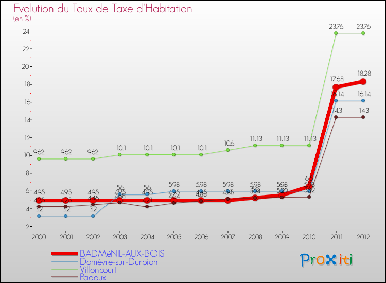 Evolution du taux de la taxe d'habitation pour BADMéNIL-AUX-BOIS et les communes proches Comparaison des taux de la taxe d'habitation pour BADMéNIL-AUX-BOIS et les communes voisines