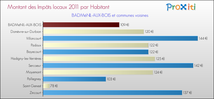 Montant des impôts locaux par Habitant pour BADMéNIL-AUX-BOIS et les communes proches Comparaison des impôts locaux par habitant pour BADMéNIL-AUX-BOIS et les communes voisines