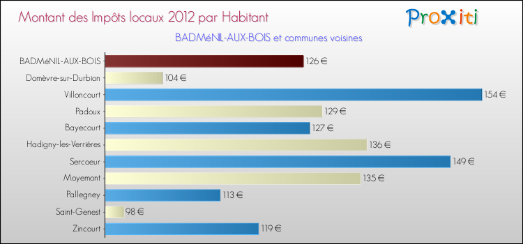 Montant des impôts locaux par Habitant pour BADMéNIL-AUX-BOIS et les communes proches Comparaison des impôts locaux par habitant pour BADMéNIL-AUX-BOIS et les communes voisines