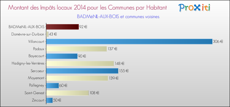 Montant des impôts locaux par Habitant pour BADMéNIL-AUX-BOIS et les communes proches en 2014 Comparaison des impôts locaux par habitant pour BADMéNIL-AUX-BOIS et les communes voisines en 2014